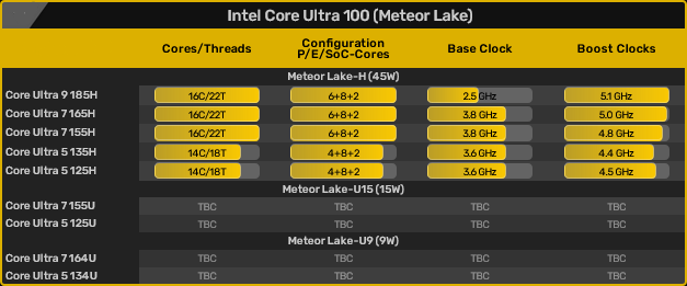Core Ultra 5 125H و Core Ultra 7 155H