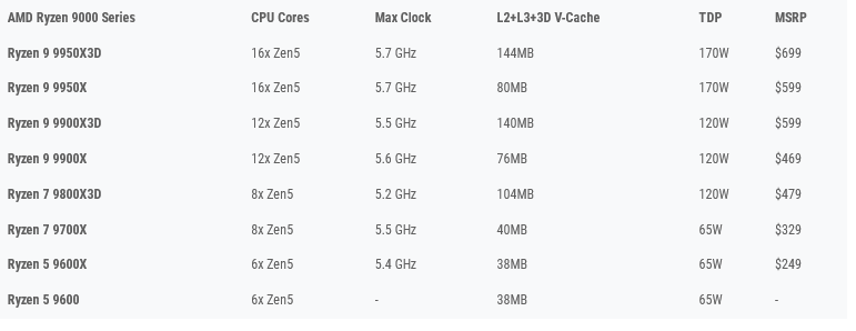  نبرد جدید در بازار پردازنده‌ها: ای‌ام‌دی با Ryzen 9950X3D به میدان آمد 
